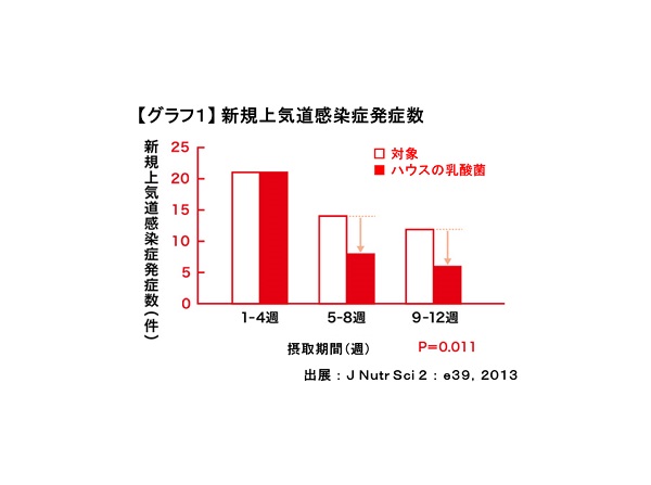 画像：【グラフ1】新規上気道感染症発症数