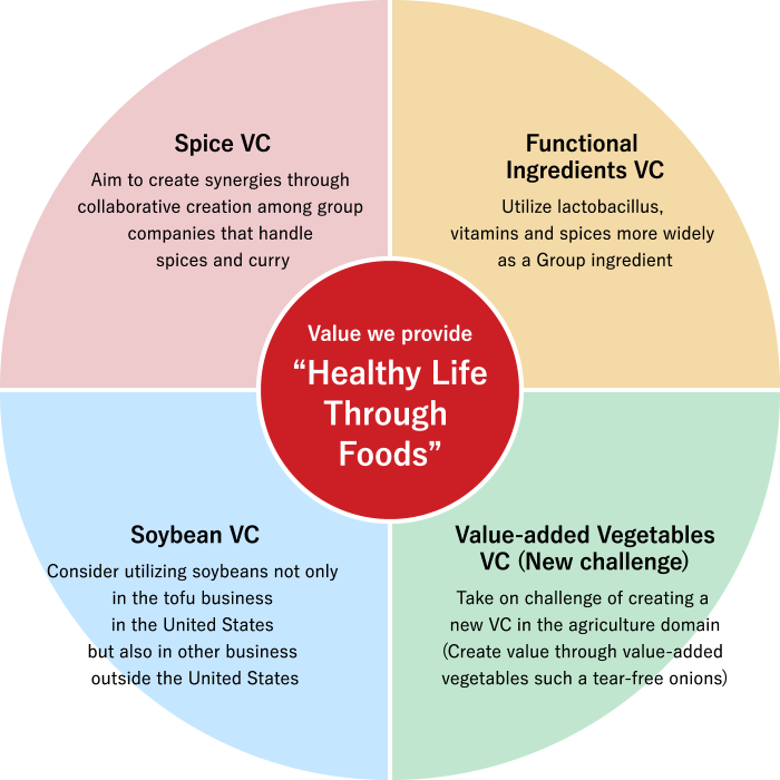 Value we provide Healthy Life Through Foods