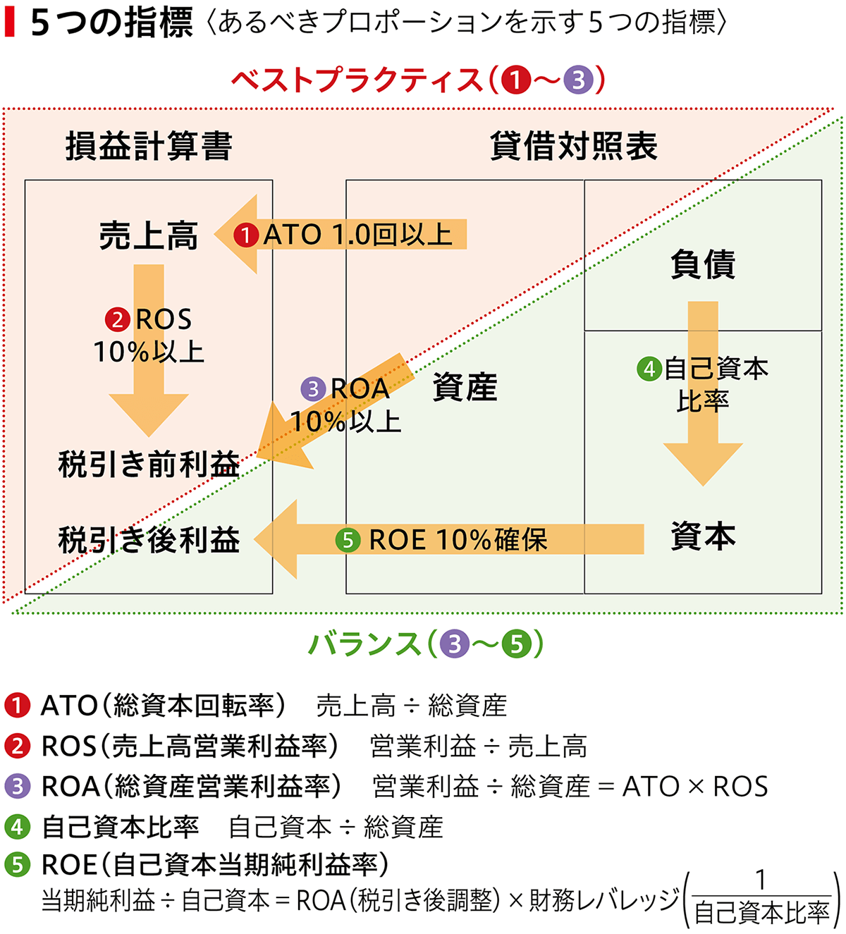 5つの指標＜あるべきプロポーションを示す5つの指標＞ ①ATO（総資本回転率）売上高÷総資産 ②ROS（売上高営業利益率）営業利益÷売上高 ③ROA（総資産営業利益率）営業利益÷総資産＝ATO✕ROS ④自己資本比率 自己資本÷総資産 ⑤ROE（自己資本当期純利益率）当期純利益÷自己資本＝ROA（税引き後調整）✕財務レバレッジ（自己資本比率/1）