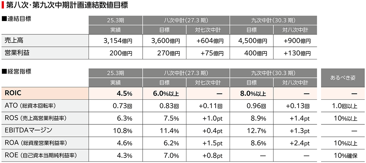 第八次・第九次中期計画連結数値目標