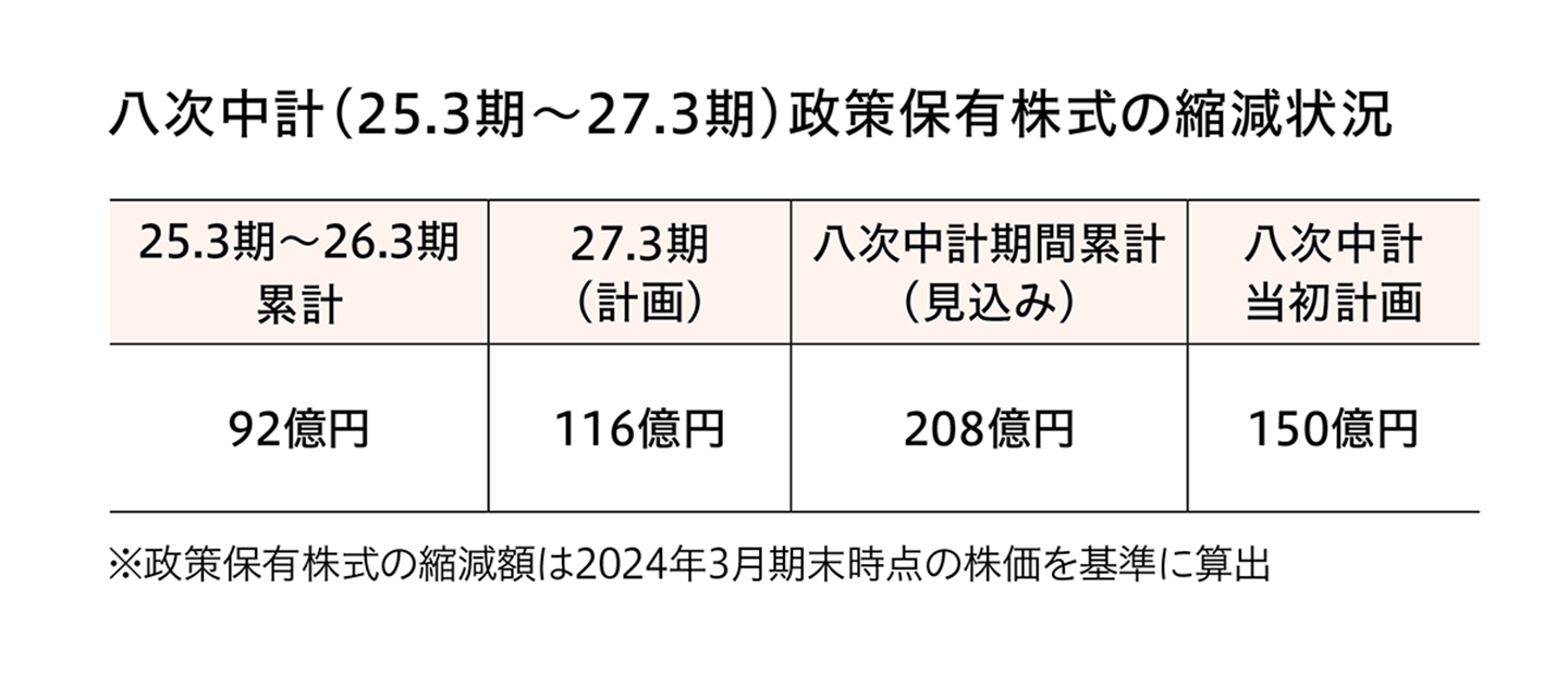 八次中計（25.3期～27.3期）政策保有株式の縮減状況　25.3期〜26.3期累計 92億円　27.3期（計画） 116億円　八次中計期間累計（見込み） 208億　八次中計当初計画 150億円　※政策保有株式の縮減額は2024年3月期末時点の株価を基準に算出