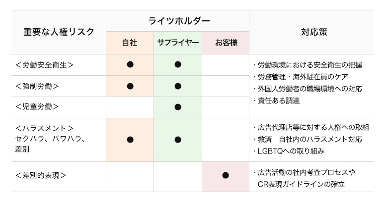 重要な人権リスク:＜労働安全衛生＞＜強制労働＞＜児童労働＞＜ハラスメント＞セクハラ、パワハラ、差別＜差別的表現＞ ライツホルダー:自社/サプライヤー/お客様 対応策:・労働環境における安全衛生の把握・労務管理・海外駐在員のケア・外国人労働者の職場環境への対応・責任ある調達・広告代理店等に対する人権への取組・救済 自社内のハラスメント対応・LGBTQへの取り組み・広告活動の社内考査プロセスやCR表現ガイドラインの確立