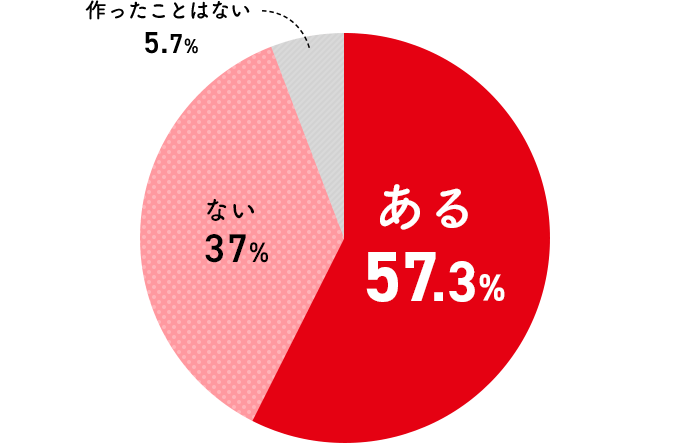 ある 57.3% ない 37% 作ったことはない 5.7%