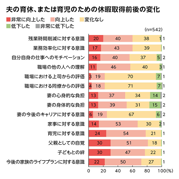夫の育休、または育児のための休暇取得前後の変化