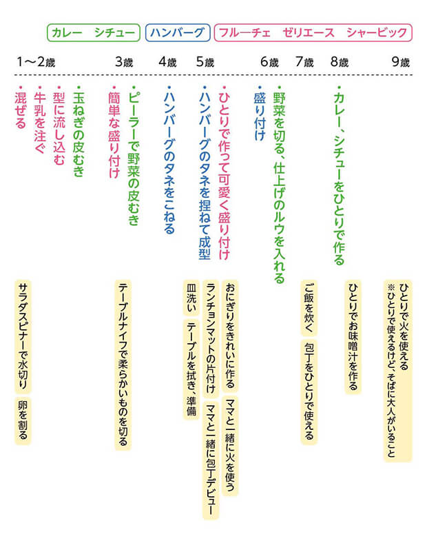 ハウス食品の人気商品を使ったお手伝い年表