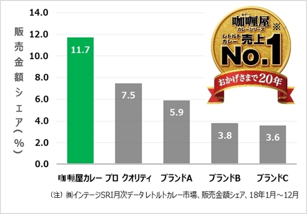 画像:「咖喱屋カレー」はレトルトカレー売上No.1